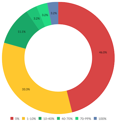 Donut chart showing breakdown of domains by how prevalent the TAO header is on their responses.