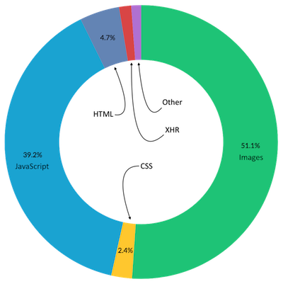 Donut chart showing a relative population breakdown of assets by type.