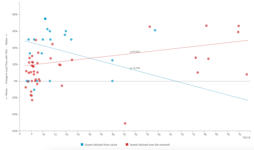 Scatter plot showing correlation of TAO usage with performance improvements broken down by cached v/s uncached assets