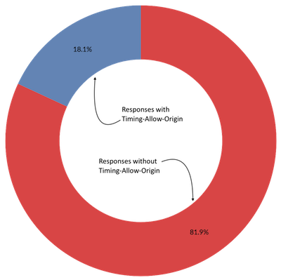 Donut chart showing relative population of responses with TAO on v/s off