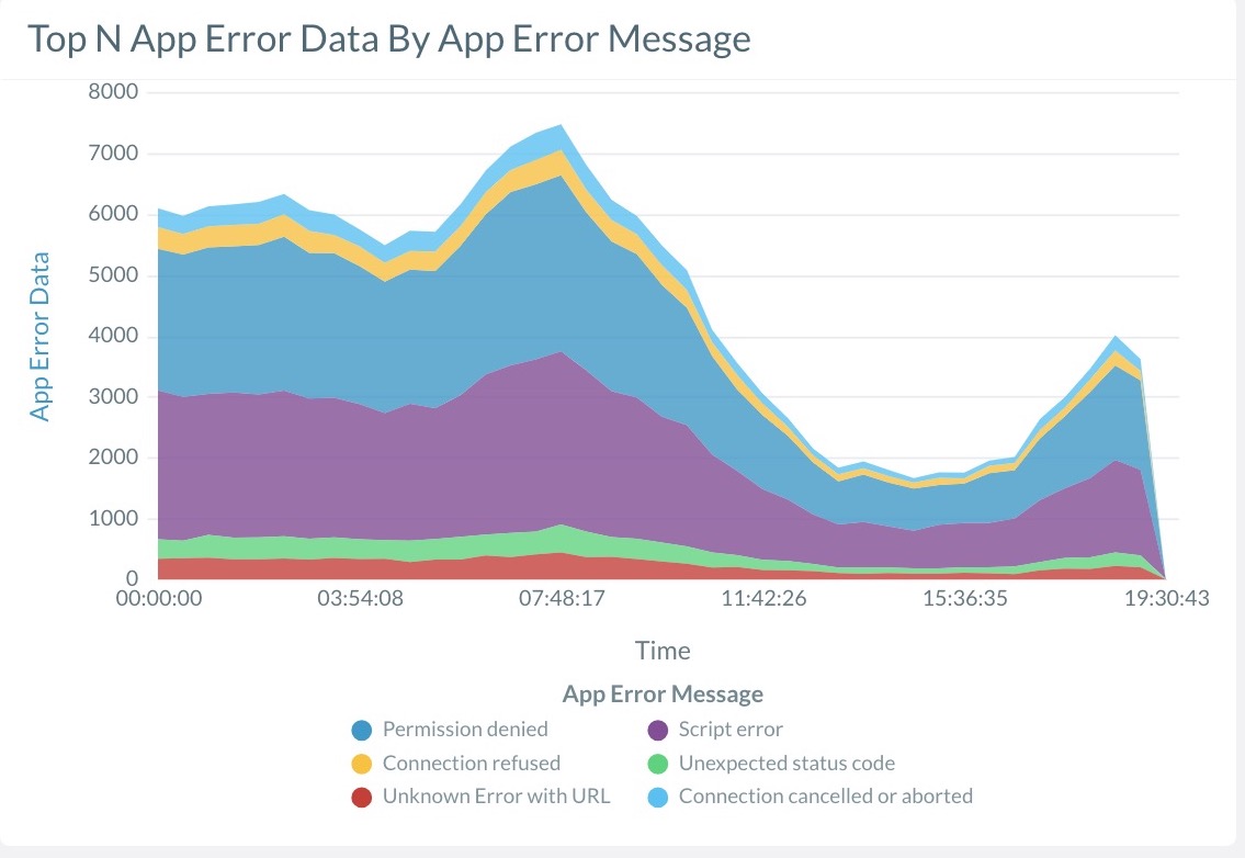 mPulse Top N Over Time Chart