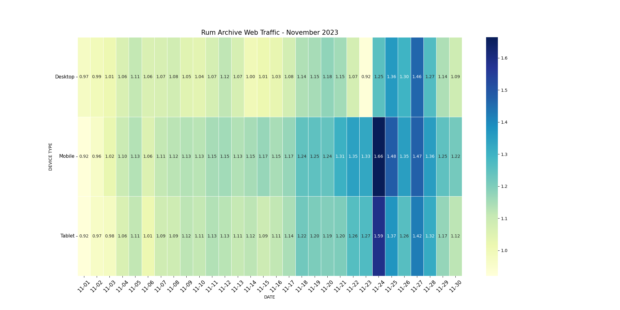 RUM Archive Holiday Traffic 2023