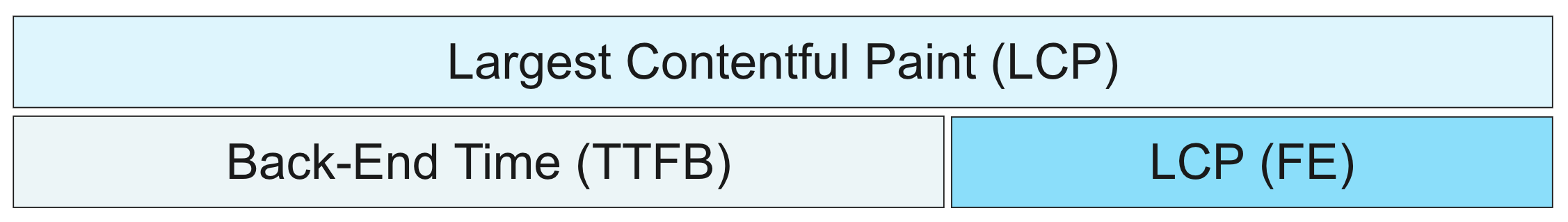 LCP and LCP-FE Diagram