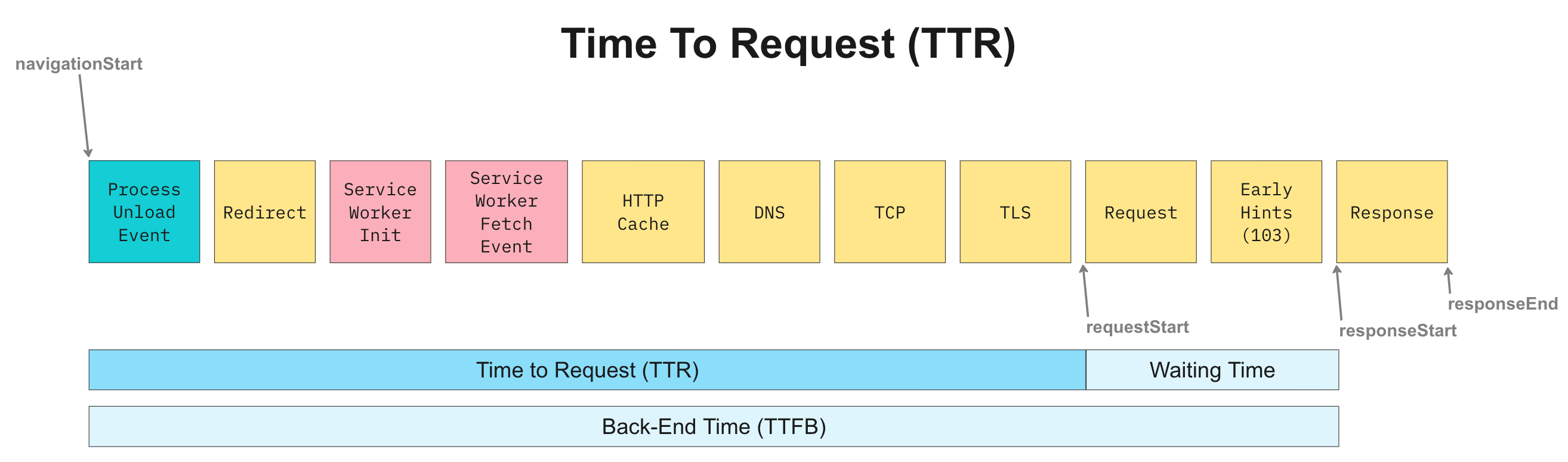 Time to Request