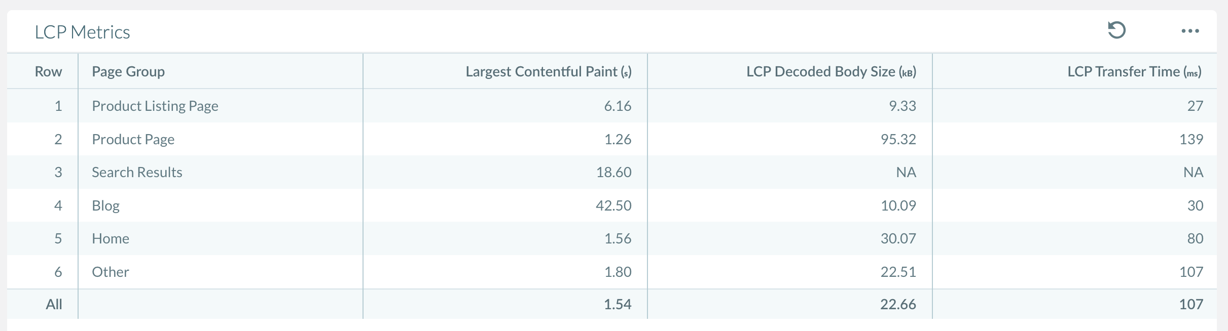 New LCP metrics in a Table
