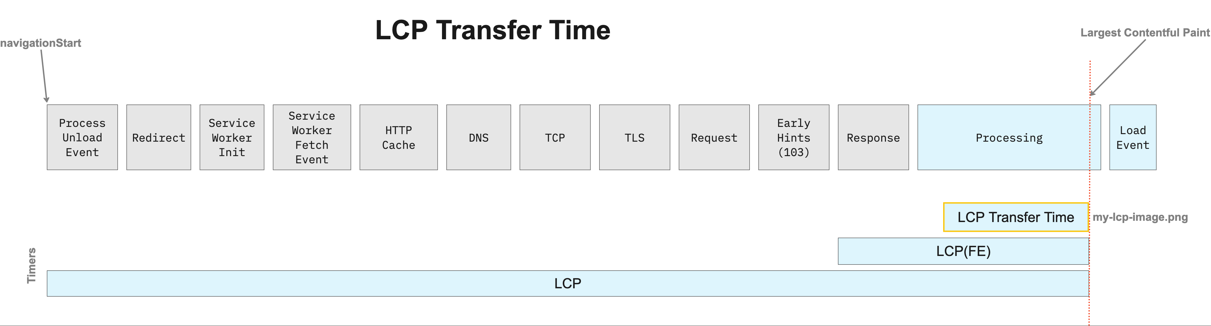 LCP Transfer Time