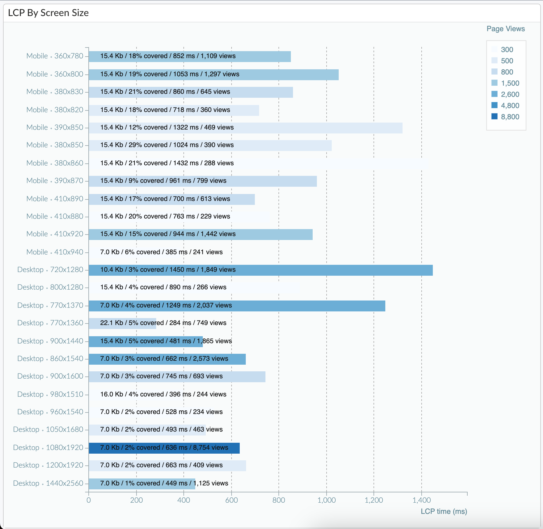 New LCP metrics in the New UI