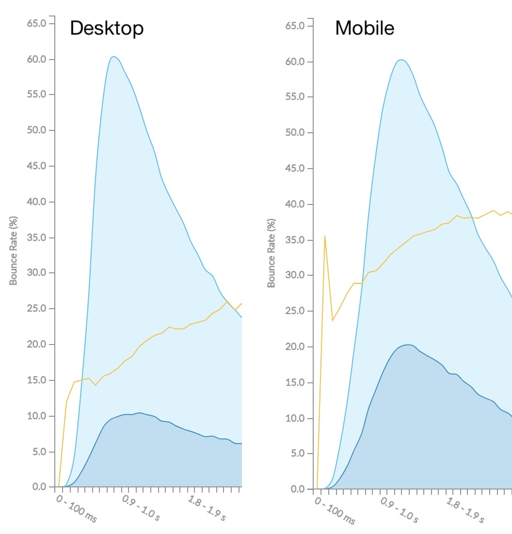 Bounce Rate vs device type