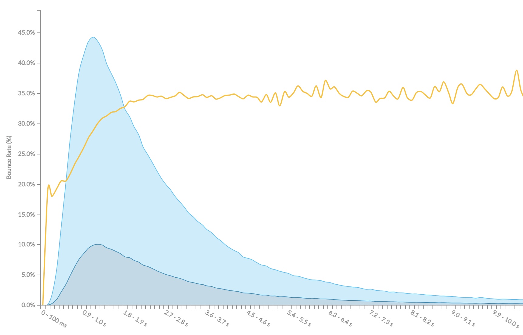 Bounce Rate vs first page LCP
