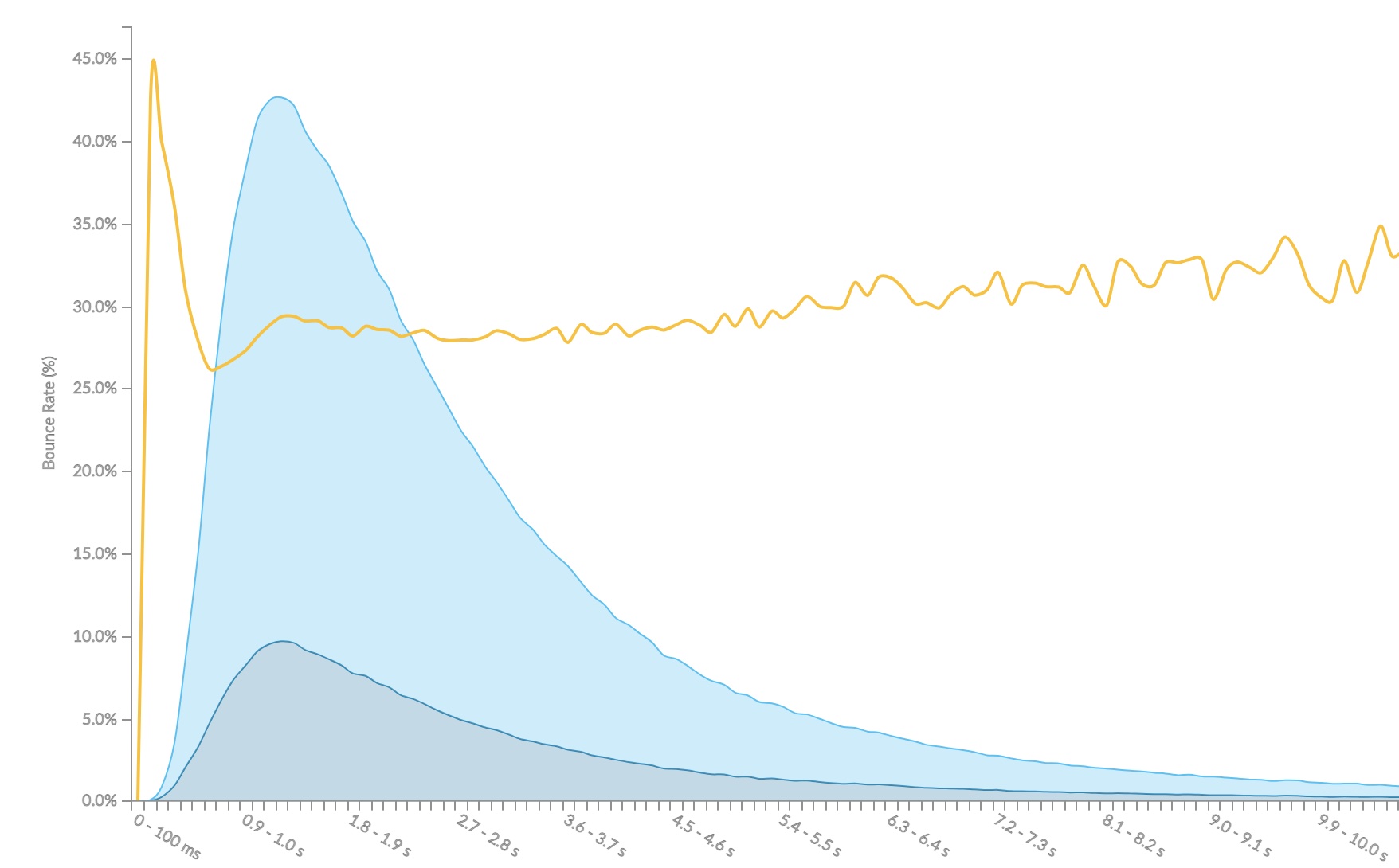 Bounce Rate vs mean session LCP