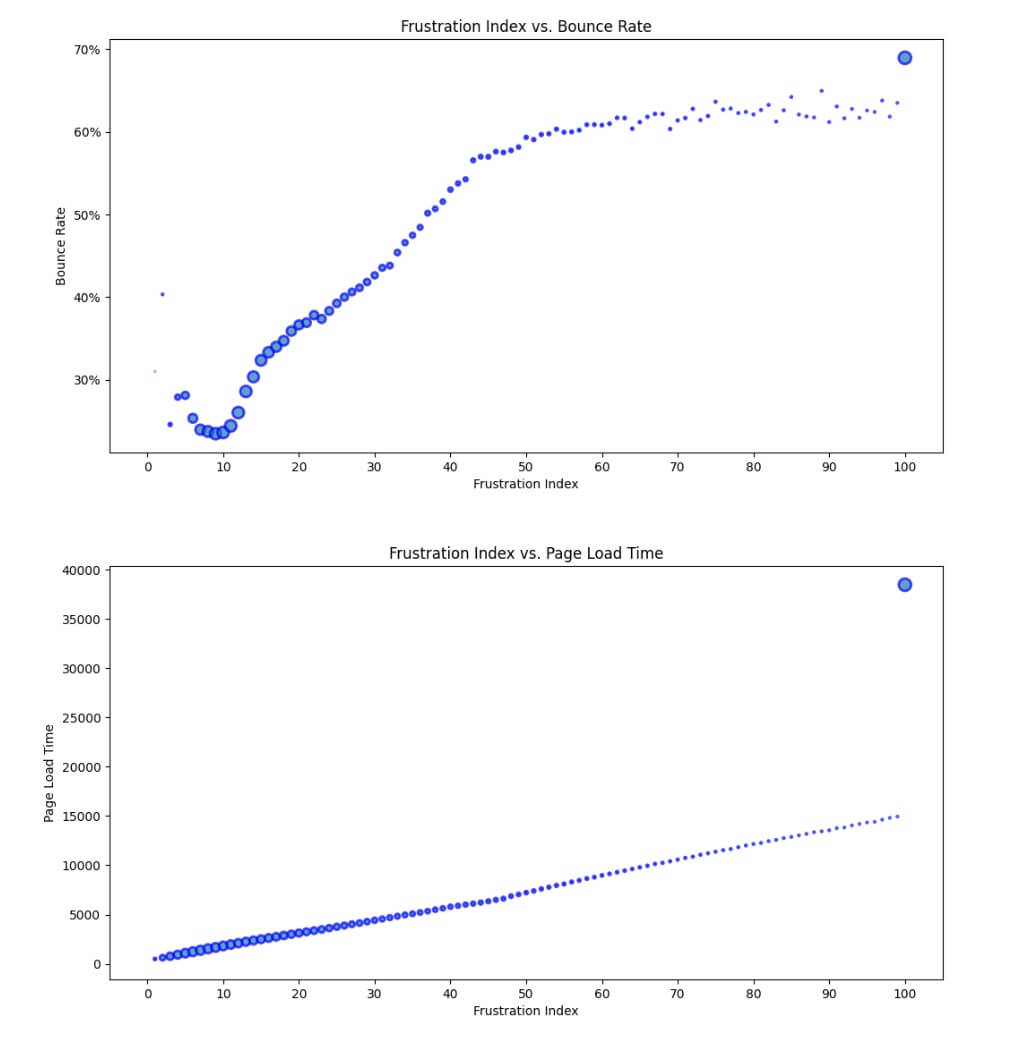 positive correlations