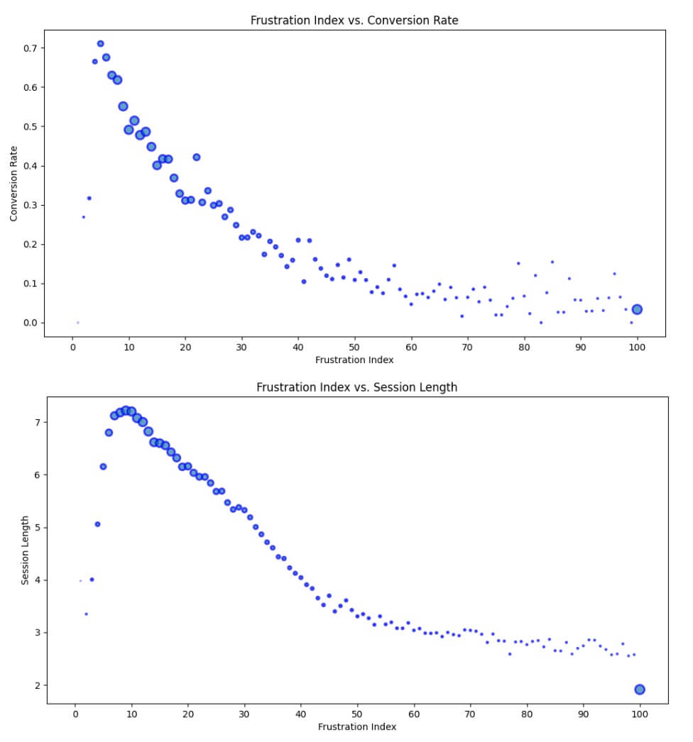 negative correlations