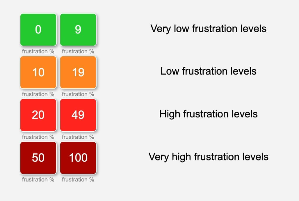Frustration Index Levels