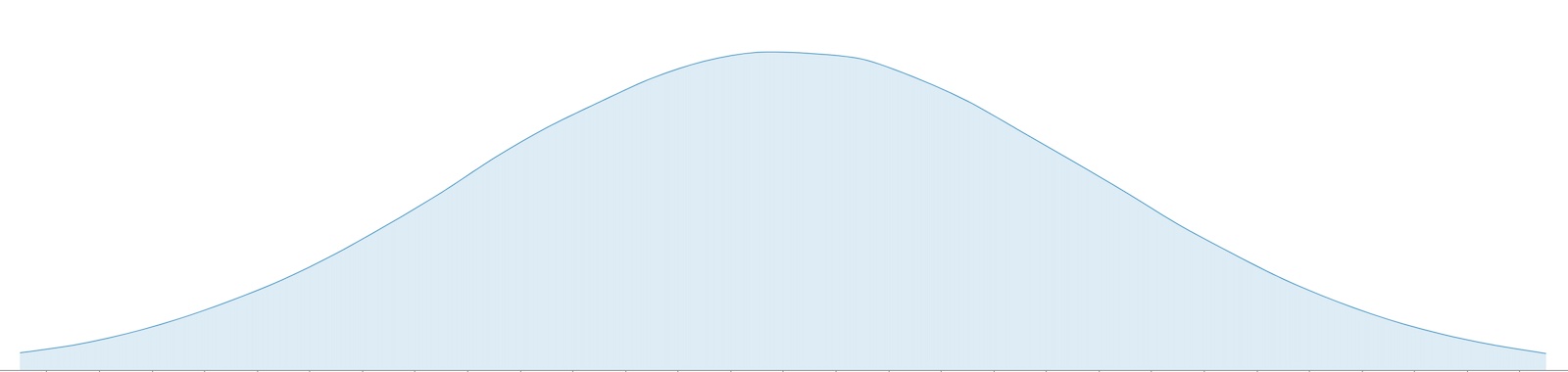 Normal Distribution