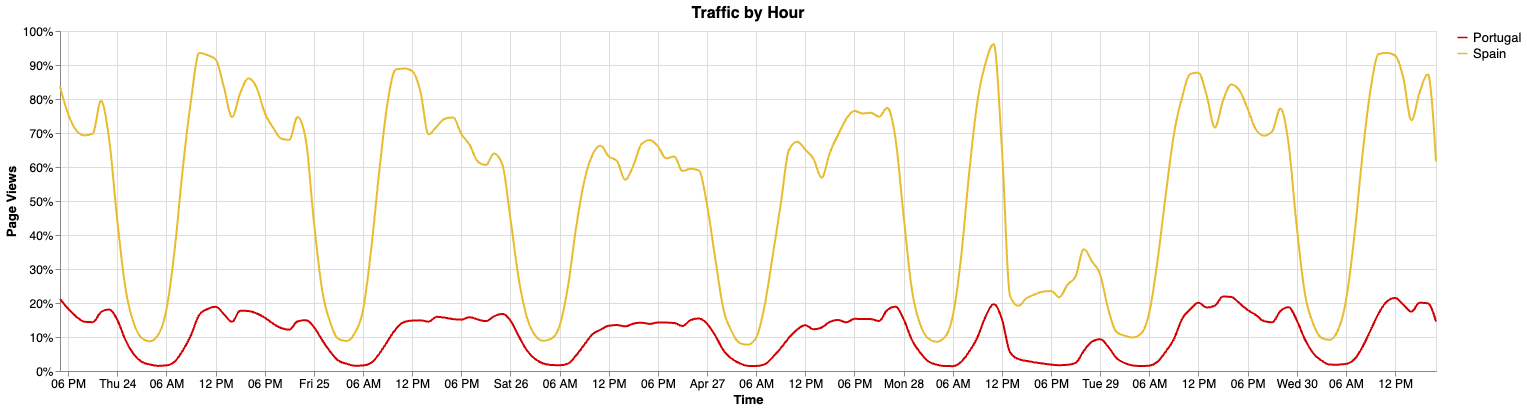 One week of traffic from the Iberian Peninsula