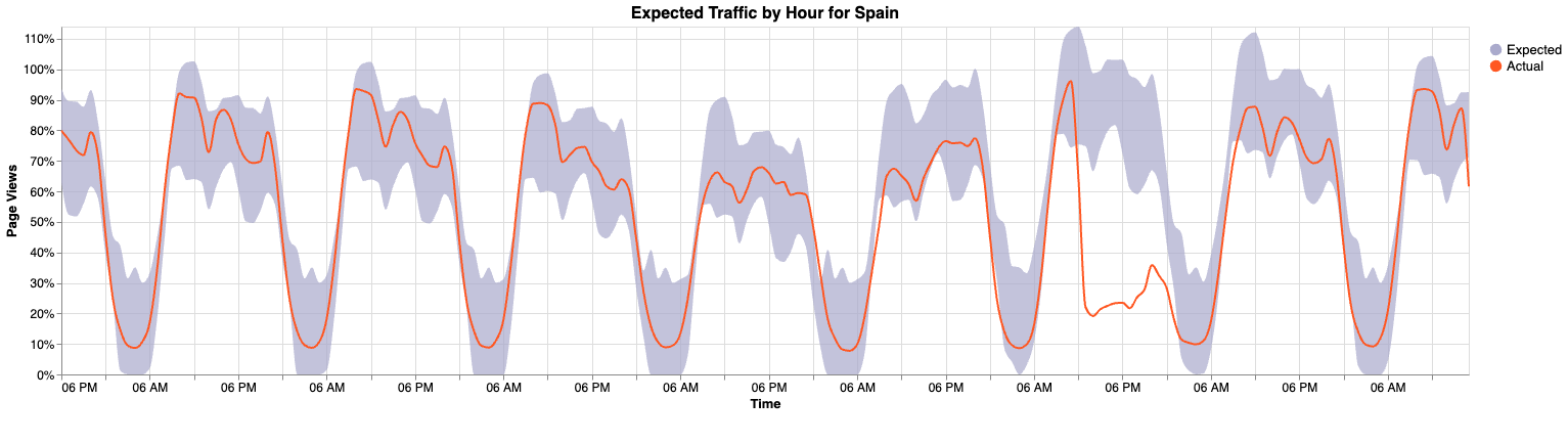 One week of traffic from Spain with Tolerance Bands