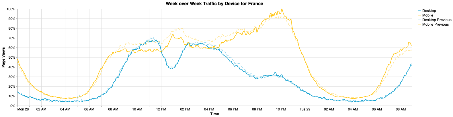 Week over week traffic for France