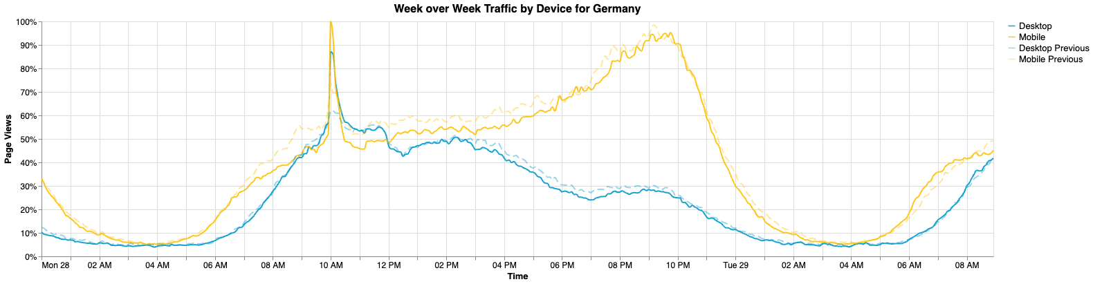 Week over week traffic for Germany