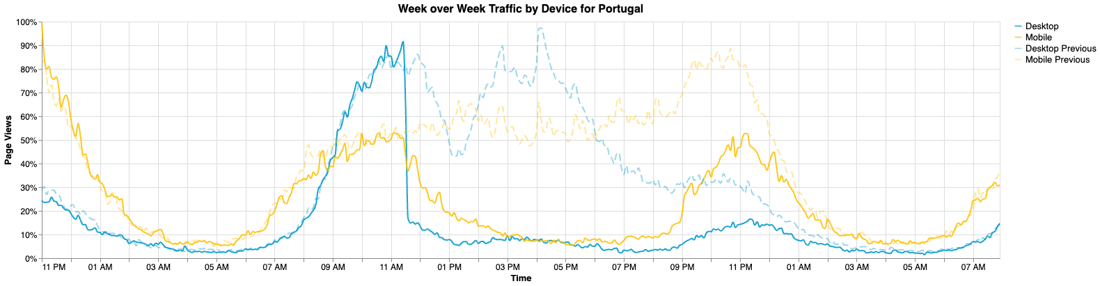 Week over week traffic for Portugal