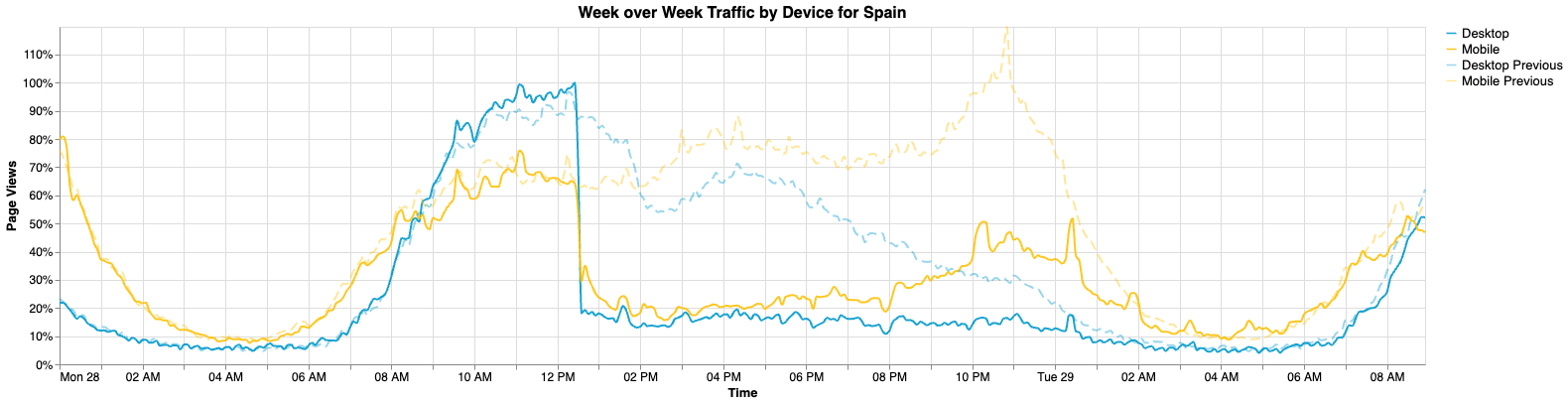 Week over week traffic for Spain
