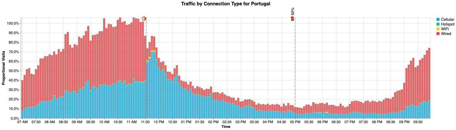 Connection Types for Portugal