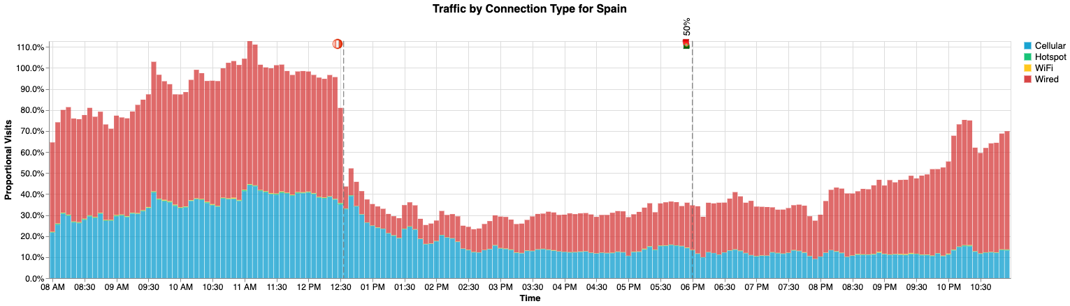 Connection Types for Spain
