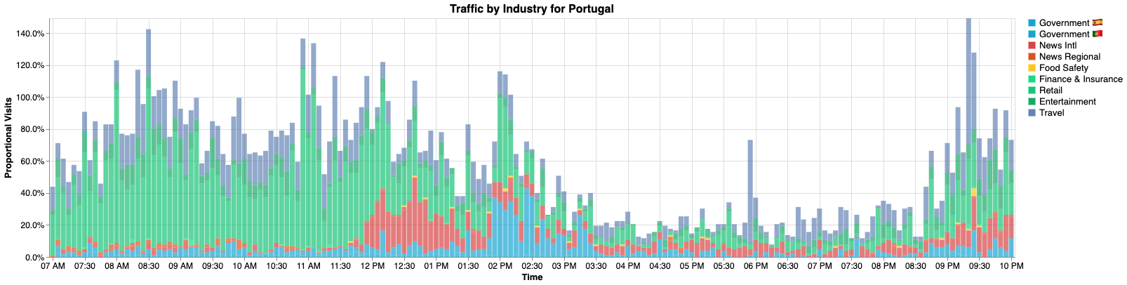 Portuguese traffic by Industry