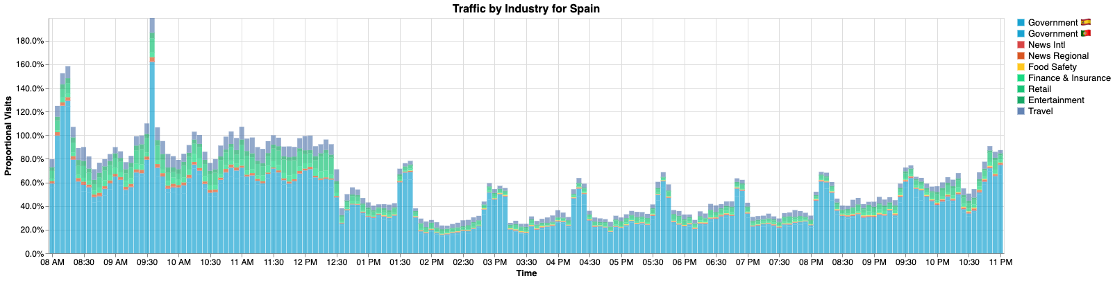 Spanish traffic by Industry