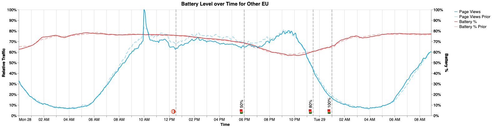 Battery over Time EU