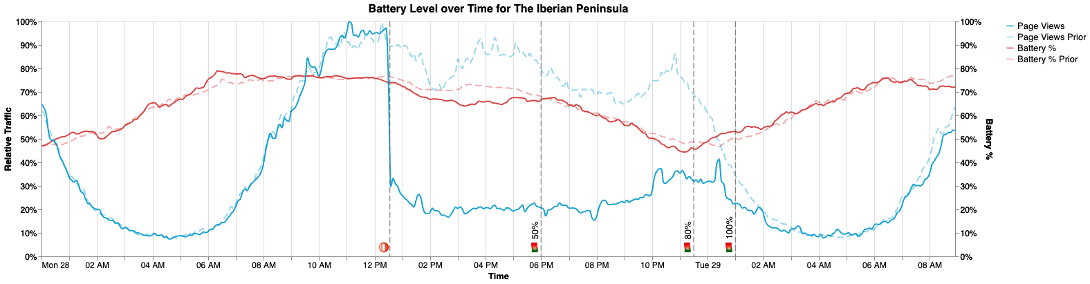 Battery over Time Iberia
