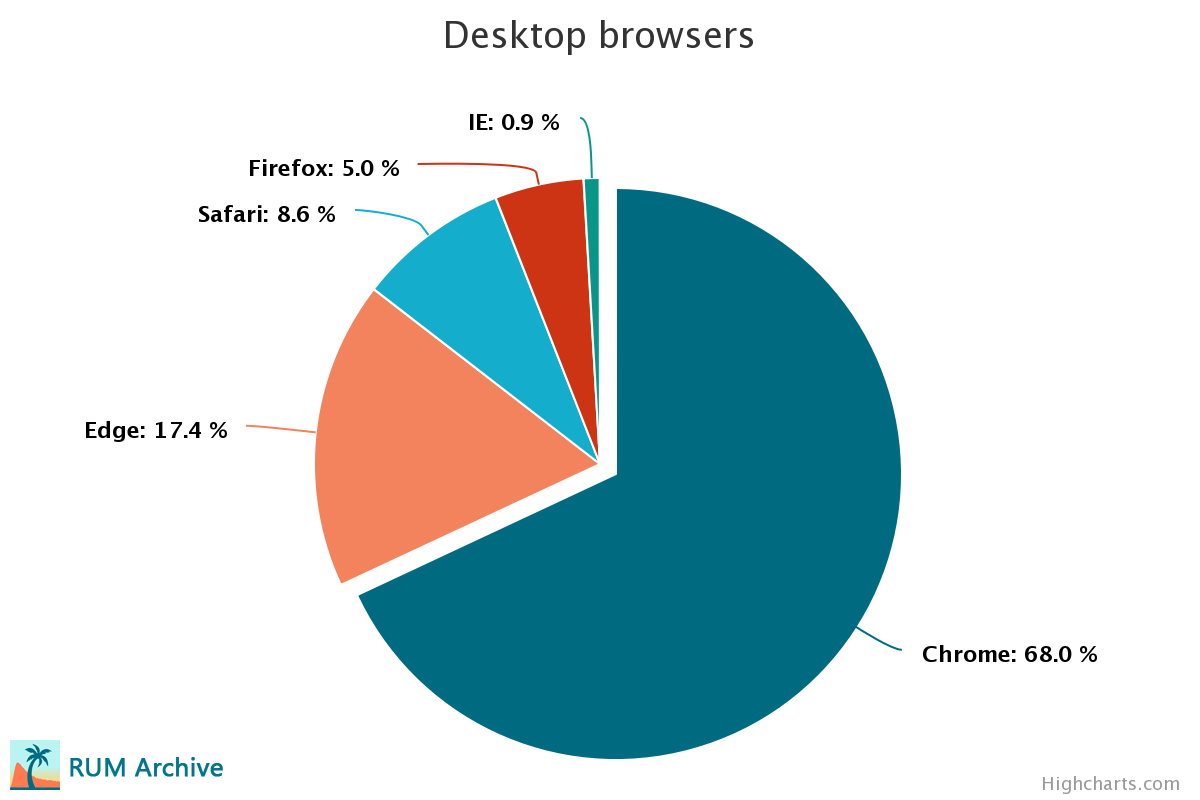 RUM Archive Insights